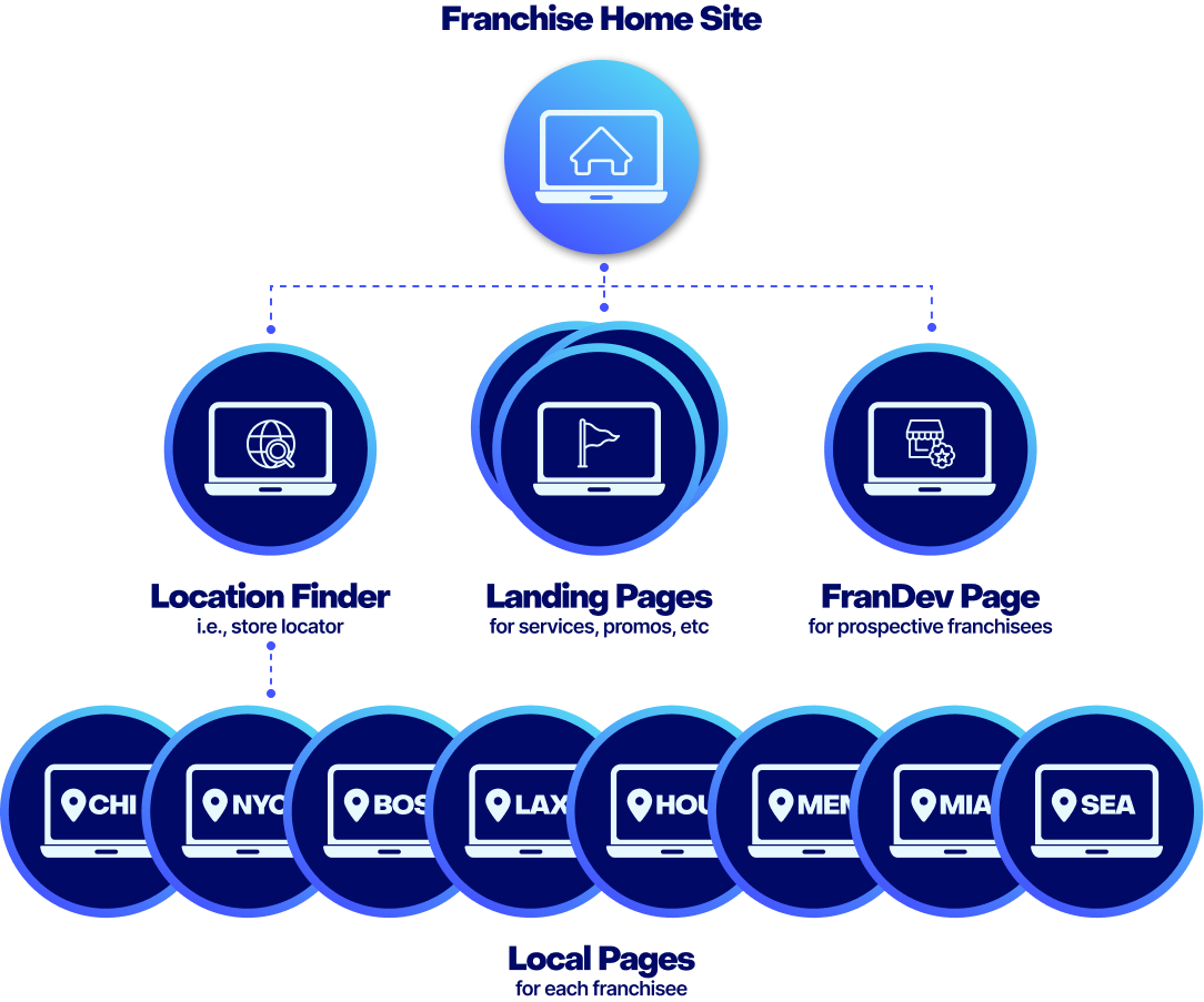 Diagram of the parts of a Franchise website