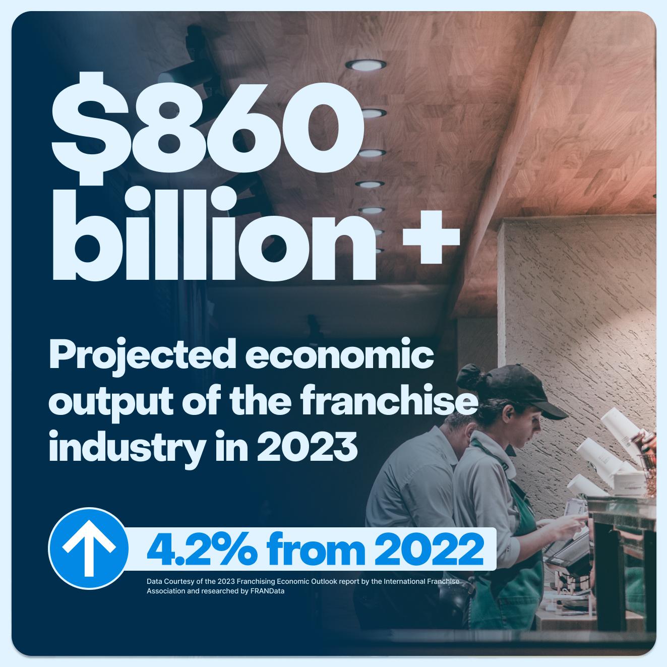 $860+ billion dollars of projected economic output of the franchise industry