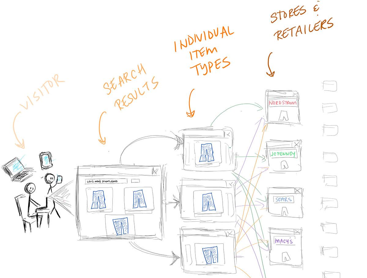 Product Landing Pages Diagram